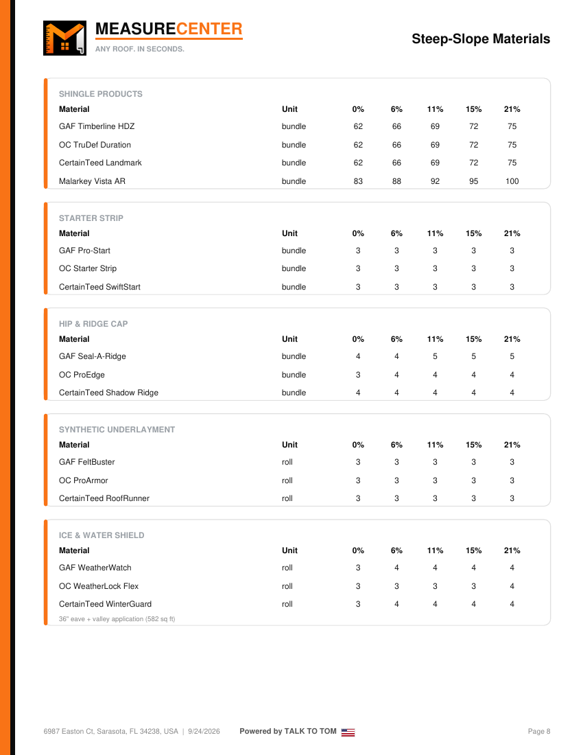 Steep-slope materials page with shingle and underlayment quantities